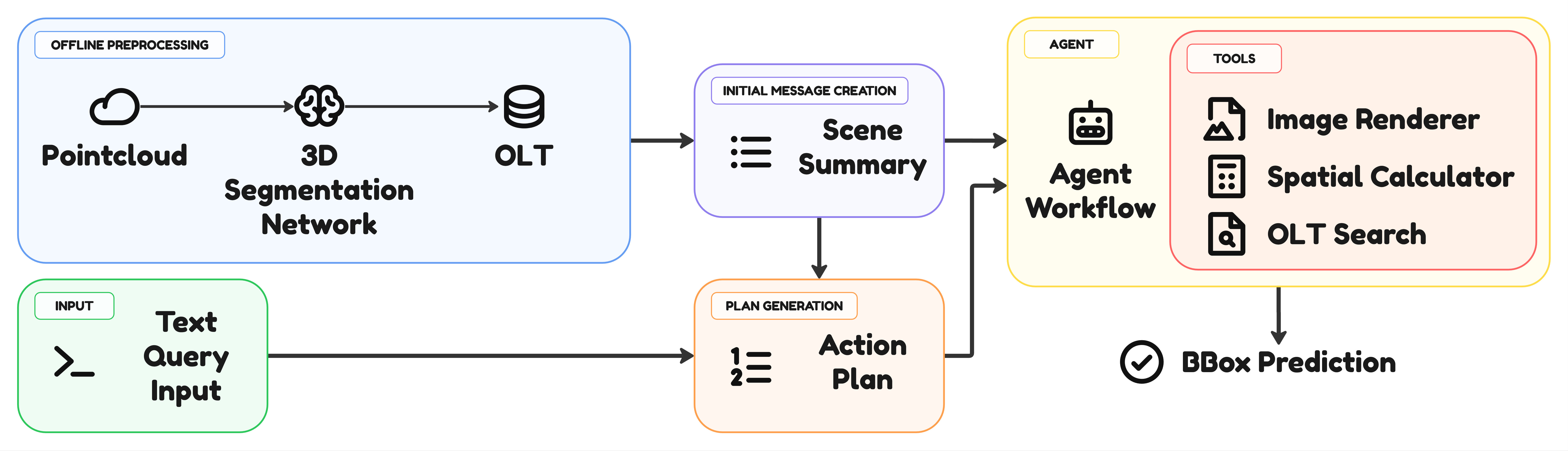 AgentGrounder pipeline: offline 3D segmentation builds an Object Lookup Table; online agent retrieves candidates, scores them geometrically, and optionally renders images for view-dependent disambiguation.