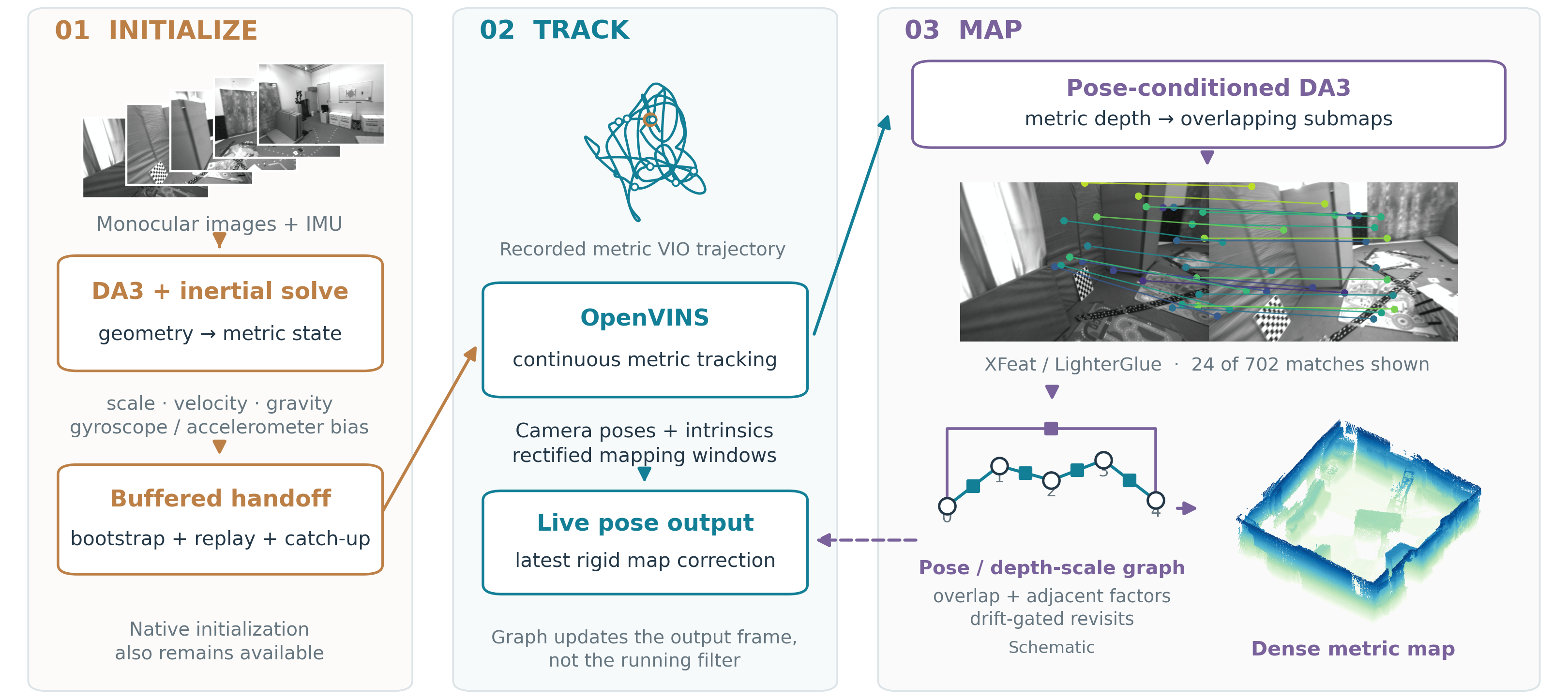 DAVIO pipeline: feed-forward initialization, unmodified OpenVINS tracking, asynchronous pose-conditioned dense mapping with a submap graph