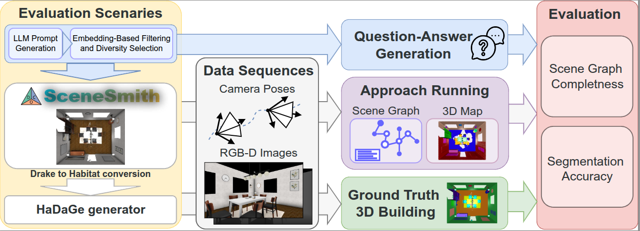 OSMa-Bench++ pipeline: prompt generation, SceneSmith synthesis, Habitat conversion, RGB-D trajectory generation, semantic mapping, and evaluation.
