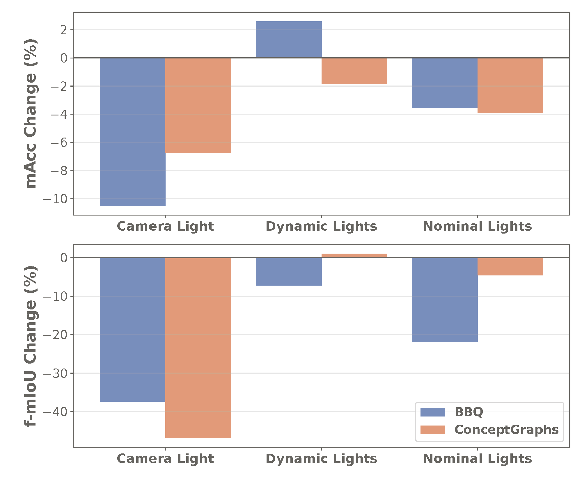 Relative change in mAcc and f-mIoU under lighting variation.