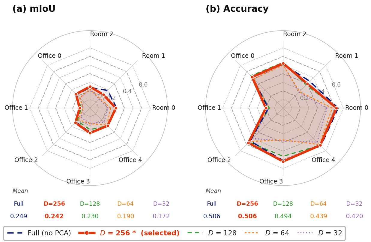 Radar plots of mIoU and accuracy per Replica scene for PCA dimensions 32, 64, 128, 256 and the full-dimensional baseline