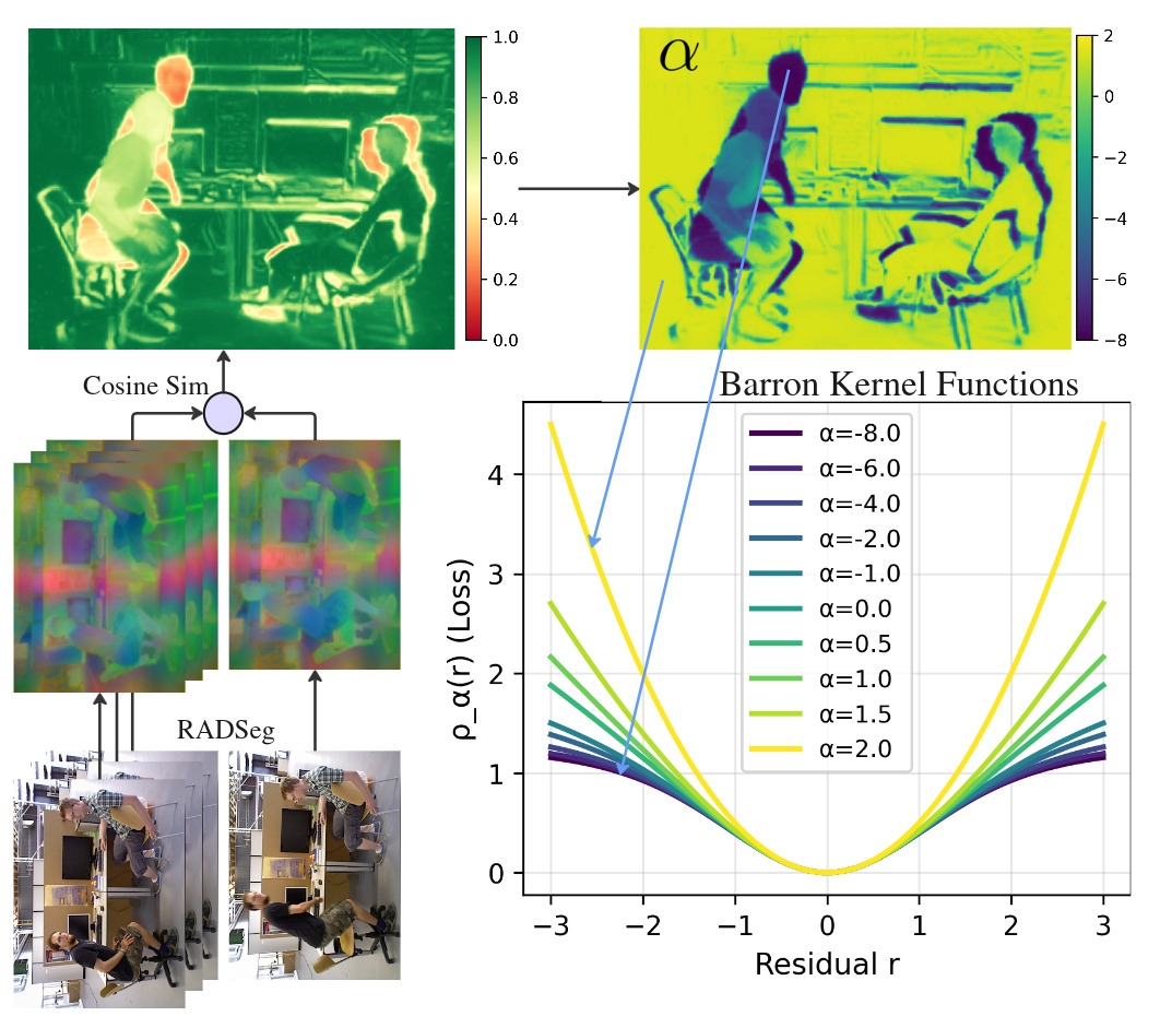 Adaptive robust kernels based on Barron's general loss: cosine similarity between two views produces a per-pixel alpha map, alongside the family of Barron loss curves