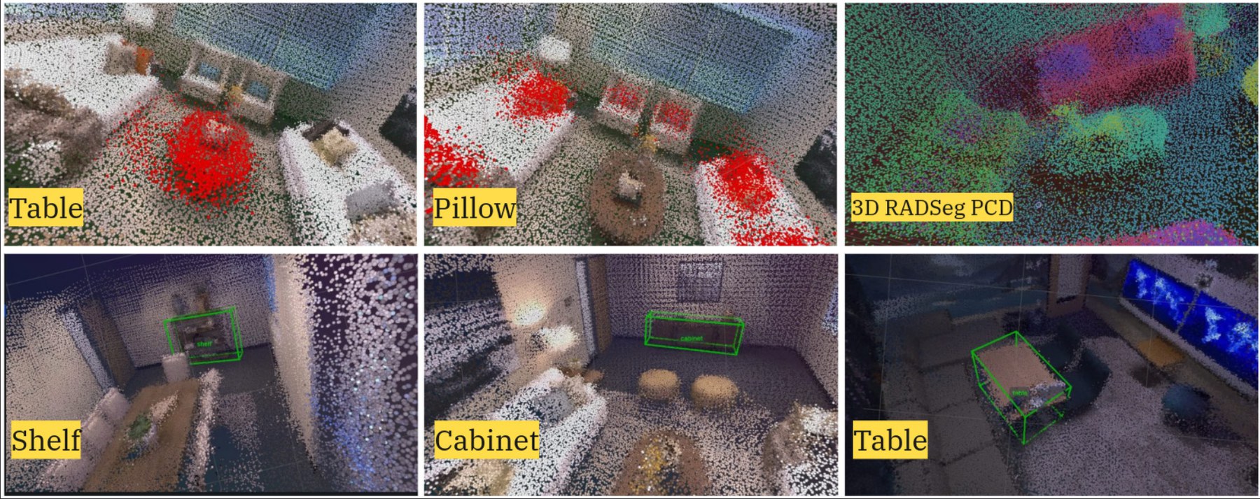 Six 3D point cloud views of Replica scenes with query responses highlighted: table, pillow, RADSeg PCA colorization, shelf, cabinet and table