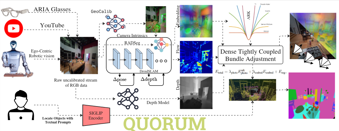 QUORUM pipeline: uncalibrated RGB stream through GeoCalib, RADSeg, DROID-SLAM flow and depth models into dense tightly coupled bundle adjustment, producing a language-groundable semantic map