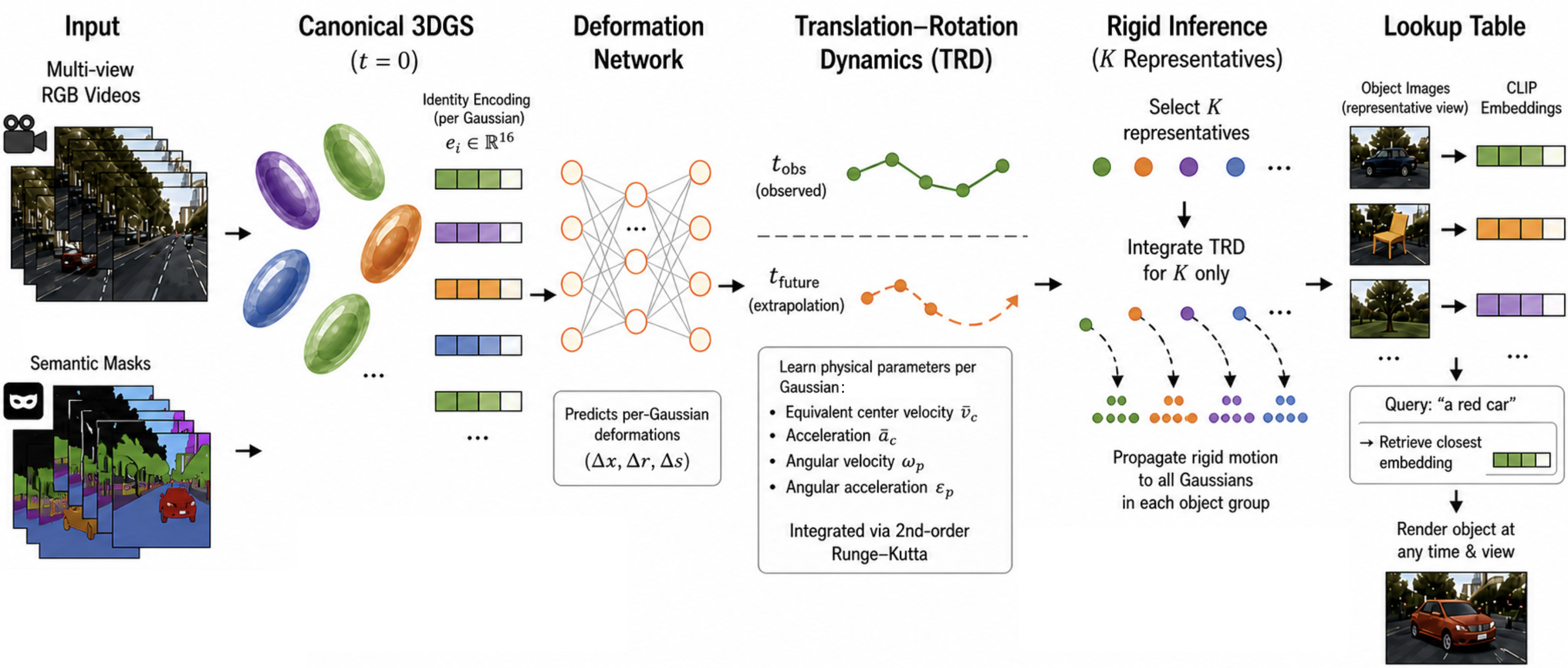 R5DGS pipeline: multi-view video to identity-augmented 4D Gaussians through rigid-body extrapolation